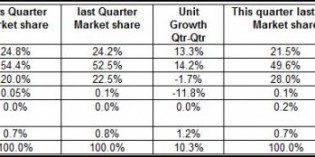 Nvidia losing graphics market share to AMD, Intel Nvidia losing graphics market share to AMD, Intel