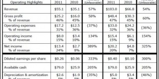 3D Systems revenue up 57% in second quarter 3D Systems revenue up 57% in second quarter
