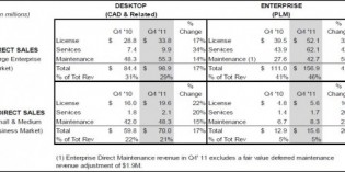 PTC revenue hits $1.17 billion in fiscal year 2011 PTC revenue hits $1.17 billion in fiscal year 2011