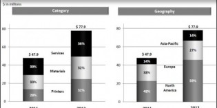 3D Systems acquisitions propel 63% revenue growth in first quarter 3D Systems acquisitions propel 63% revenue growth in first quarter