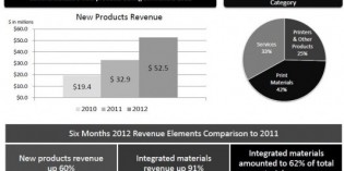 3D Systems reports strong second quarter growth 3D Systems reports strong second quarter growth
