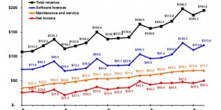 Ansys second quarter revenue sets record Ansys second quarter revenue sets record
