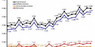 Dassault Systèmes revenue up 15% in third quarter Dassault Systèmes revenue up 15% in third quarter