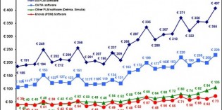 Dassault Systèmes tops €2 billion revenue in 2012 Dassault Systèmes tops €2 billion revenue in 2012