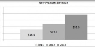 3D Systems revenue rises 31% on strong printer sales 3D Systems revenue rises 31% on strong printer sales