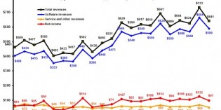 Dassault reports modest first quarter Dassault reports modest first quarter
