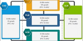 PTC posts modest gains but warns of downturn PTC posts modest gains but warns of downturn