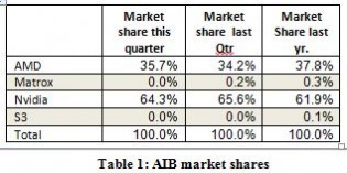 Graphics add-in board market rises in first quarter Graphics add-in board market rises in first quarter