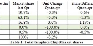 Nvidia the only winner in Q1 graphics market Nvidia the only winner in Q1 graphics market
