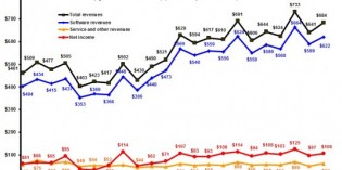 Dassault Systèmes revenue up 4% in second quarter Dassault Systèmes revenue up 4% in second quarter
