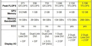 Nvidia Quadro K6000 looks to set new marks for performance, capability and price Nvidia Quadro K6000 looks to set new marks for performance, capability and price