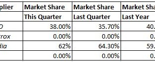 Graphics add-in board market down in second quarter Graphics add-in board market down in second quarter