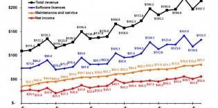 Ansys records 10.5% growth in second quarter Ansys records 10.5% growth in second quarter