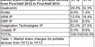 Qualcomm leads mobile GPU market Qualcomm leads mobile GPU market