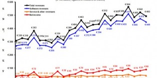 Dassault Systemes hits doldrums in third quarter Dassault Systemes hits doldrums in third quarter
