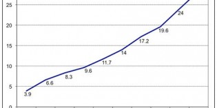 3D printing for final part production up 23% 3D printing for final part production up 23%