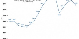 Autodesk revenue transition leads to down quarter and fiscal year Autodesk revenue transition leads to down quarter and fiscal year