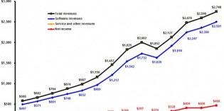 Dassault Systèmes revenue up 5% for quarter and year Dassault Systèmes revenue up 5% for quarter and year