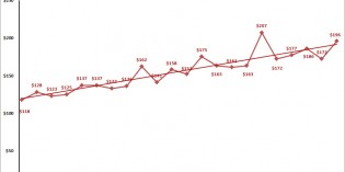 Autodesk first quarter revenue better than expected Autodesk first quarter revenue better than expected