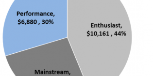 PC gaming market holds lead over consoles PC gaming market holds lead over consoles