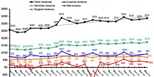 PTC revenue up 6% in third quarter PTC revenue up 6% in third quarter