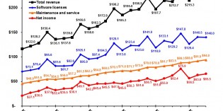 Ansys revenue up 10% in third quarter Ansys revenue up 10% in third quarter