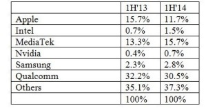 Qualcomm maintains market leadership in SoC GPUs Qualcomm maintains market leadership in SoC GPUs