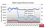 Adobe has great fourth quarter, celebrates with acquisitions Adobe has great fourth quarter, celebrates with acquisitions