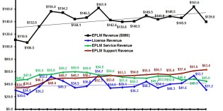 Flat first quarter revenue report hides the real growth at PTC Flat first quarter revenue report hides the real growth at PTC