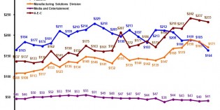 Autodesk revenue down 4% as move to subscriptions accelerates Autodesk revenue down 4% as move to subscriptions accelerates