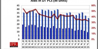 Add-in graphics board sales drop in second quarter Add-in graphics board sales drop in second quarter