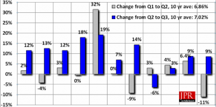 Overall GPU shipments increased 9% from last quarter Overall GPU shipments increased 9% from last quarter