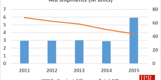 High-end add-in graphics boards shipments increased in 2015 High-end add-in graphics boards shipments increased in 2015