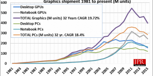 GPU shipments rise in fourth quarter GPU shipments rise in fourth quarter