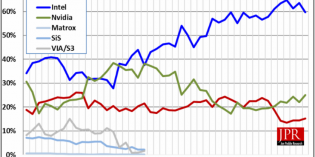 Extended PC buying cycle drove the add-in board market in first quarter Extended PC buying cycle drove the add-in board market in first quarter