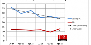 Graphics add-in board shipments up 9.2% in third quarter Graphics add-in board shipments up 9.2% in third quarter