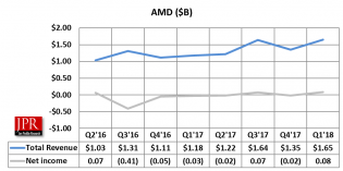 AMD Q1 2018 results AMD Q1 2018 results