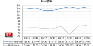 Intel Q2 2018 results Intel Q2 2018 results