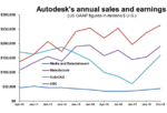 Autodesk hits its marks Autodesk hits its marks