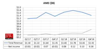 AMD Q4 2018 results AMD Q4 2018 results