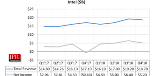Intel Q4 2018 results—announces CEO appointment Intel Q4 2018 results—announces CEO appointment