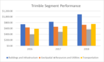 Trimble raises revenues and margins at the end of 2018 Trimble raises revenues and margins at the end of 2018