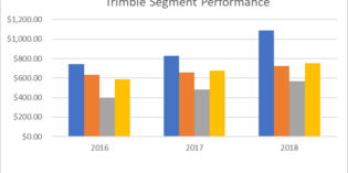 Trimble raises revenues and margins at the end of 2018 Trimble raises revenues and margins at the end of 2018
