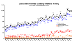 Dassault Systèmes financial earnings come according to plan Dassault Systèmes financial earnings come according to plan