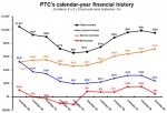 PTC 1Q10 Calendar Year Revenues