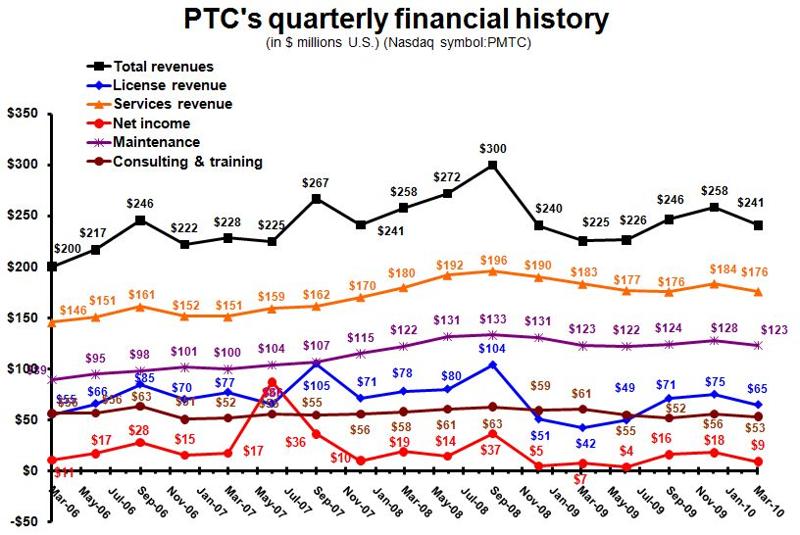 PTC License Revenue Up 54 in Second Quarter • GraphicSpeak