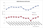 Adobe's Revenue and Income to the third quarter 2010