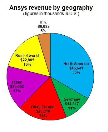 Ansys Sales Sluggish Revenue Up 9 In 3rd Quarter Graphicspeak