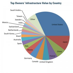 Bentley's Top Owners Infrastructure by Country