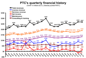 PTC's overall quarterly results for the quarter ending January, 2011